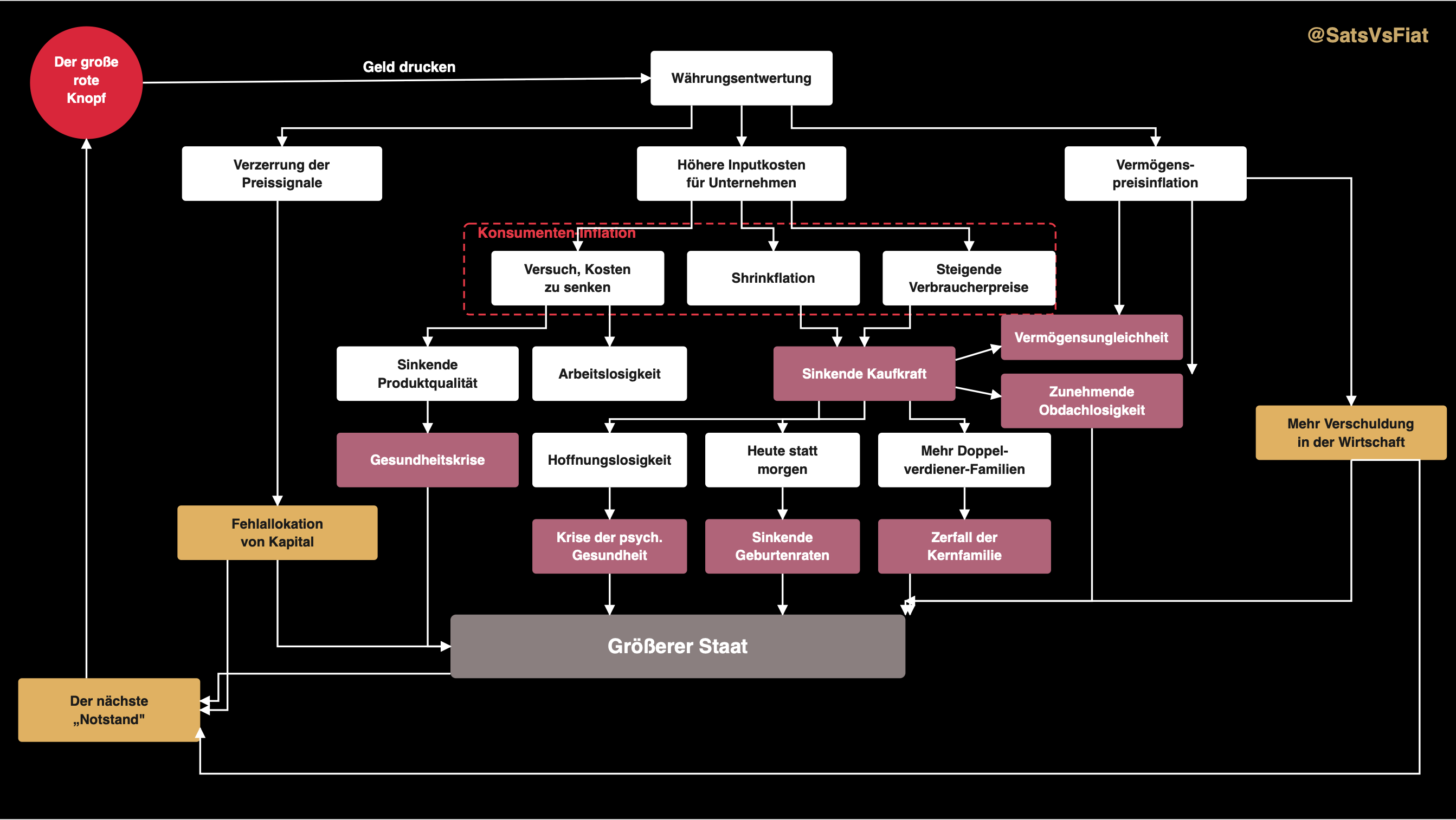 Diagramm: Wie der große rote Knopf die ganze Gesellschaft beeinflusst